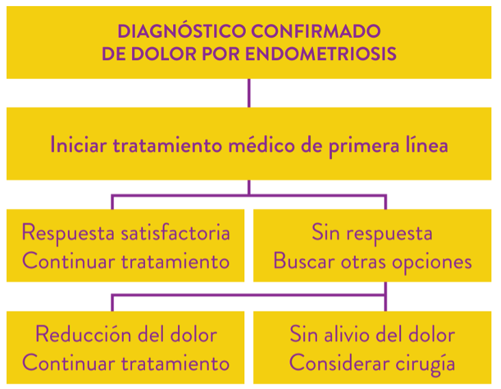 Cuadro diagnóstico de dolor por endometriosis